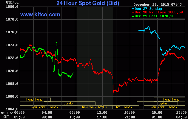 Giá vàng ngày 29/12: Thiếu động lực ảnh 1