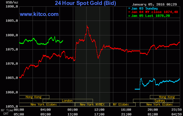 Giá vàng ngày 5/1: Khởi đầu lạc quan ảnh 1