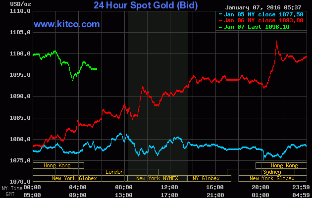 Giá vàng ngày 7/1: Thông tin từ Triều Tiên giúp giá vàng lên đỉnh 7 tuần ảnh 1