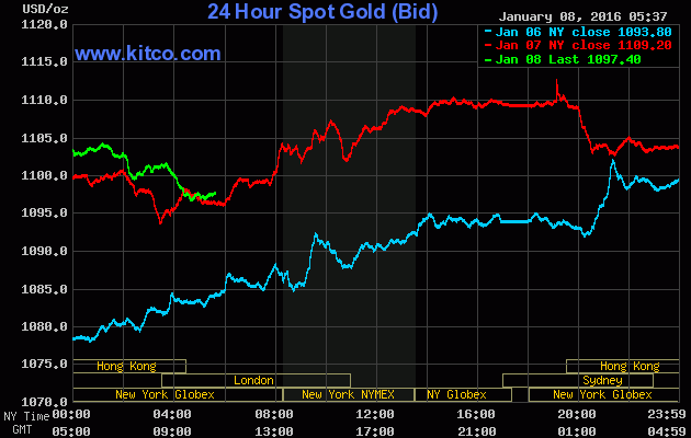 Giá vàng ngày 8/1: Đà tăng bị kìm hãm ảnh 1