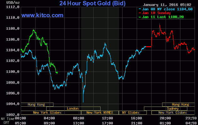 Giá vàng ngày 11/1: Tiệc vui dần tan ảnh 1