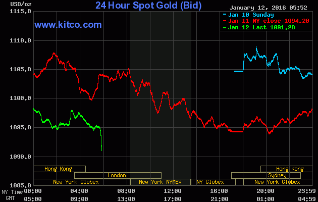 Giá vàng ngày 12/1: Chấm dứt đà tăng ảnh 1