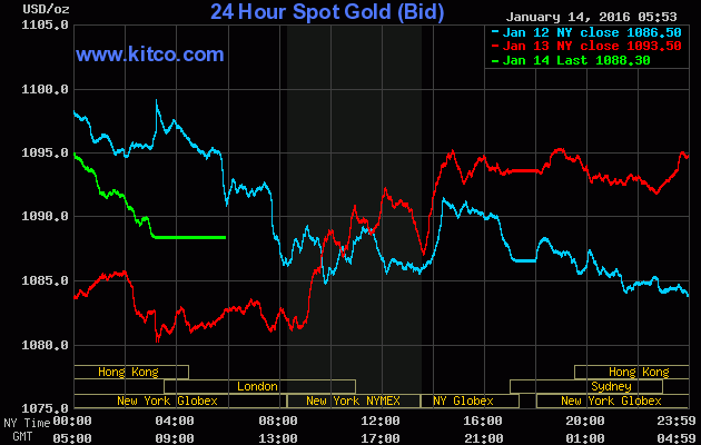 Giá vàng ngày 14/1: Niềm vui nhỏ nhoi ảnh 1