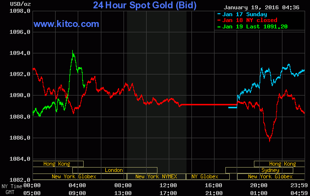 Giá vàng ngày 19/1: Niềm vui cuối ngày ảnh 1