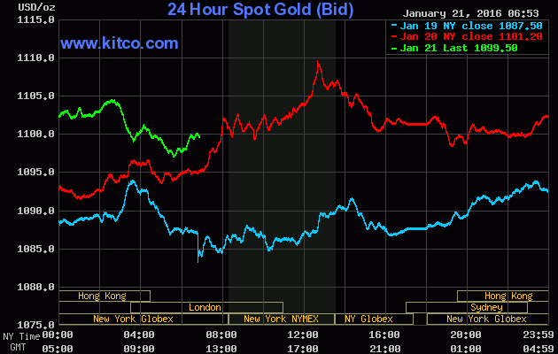 Giá vàng ngày 21/1: SJC sắp lên mức 33 triệu đồng/lượng ảnh 1