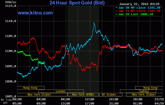 Giá vàng ngày 22/1: Quay lại đà giảm ảnh 1