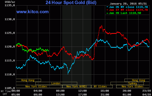 Giá vàng ngày 28/1: Không thể dựa vào Fed! ảnh 1