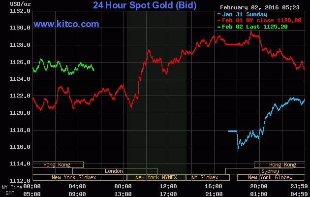 Giá vàng ngày 2/2: Tin xấu trợ lực! ảnh 1