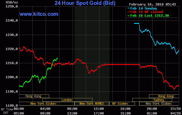 Giá vàng ngày 16/2: Tăng vọt đón ngày Thần Tài ảnh 1