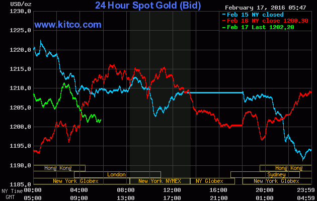 Giá vàng ngày 17/2: Giảm mạnh ngày Thần Tài ảnh 1