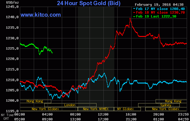 Giá vàng ngày 19/2: Bật tăng mạnh mẽ! ảnh 1