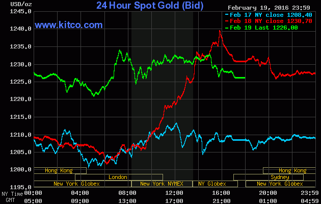 Giá vàng ngày 20/2: Kỳ vọng lạc quan ảnh 1