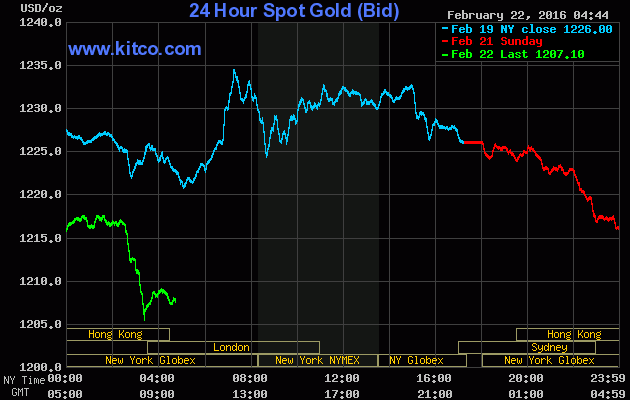 Giá vàng ngày 22/2: Giảm mạnh ngày đầu tuần ảnh 1