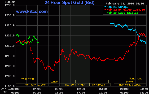 Giá vàng ngày 23/2: Quay đầu tăng nhẹ ảnh 1