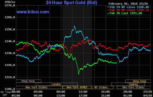 Giá vàng ngày 27/2: Đón chờ các thông tin kinh tế ảnh 1