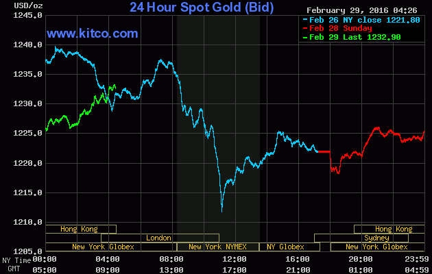 Giá vàng ngày 29/2: Tăng mạnh trở lại ảnh 1