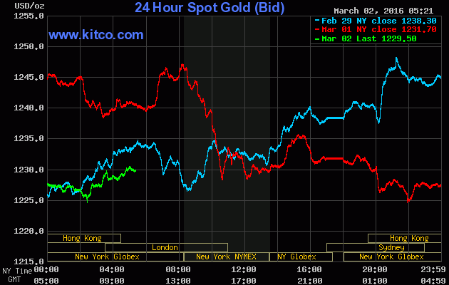 Giá vàng ngày 2/3: Nhà đầu tư chốt lời sớm ảnh 1
