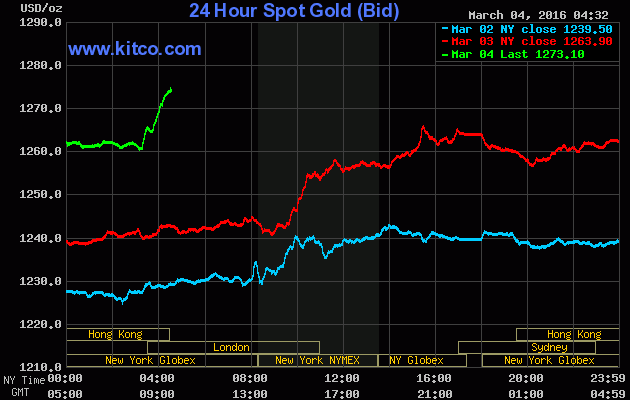 Giá vàng ngày 4/3: Tăng thần tốc ảnh 1