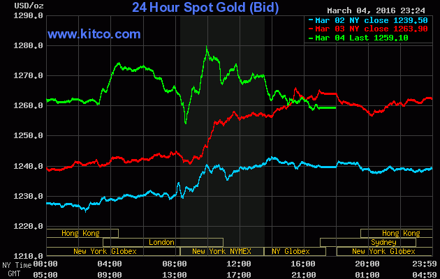 Giá vàng ngày 5/3: Kỳ vọng đà tăng mới ảnh 1