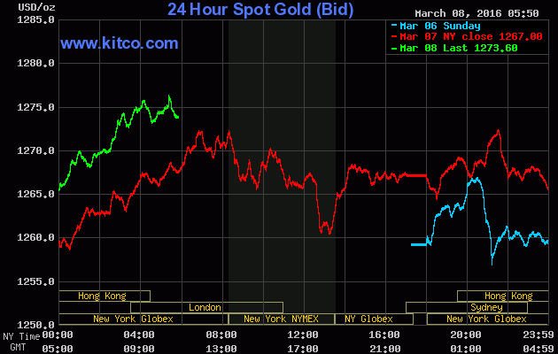 Giá vàng ngày 8/3: Tiếp tục tăng mạnh ảnh 1