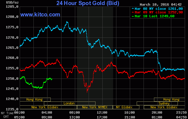 Giá vàng ngày 10/3: Giảm giá là tín hiệu tốt ảnh 1