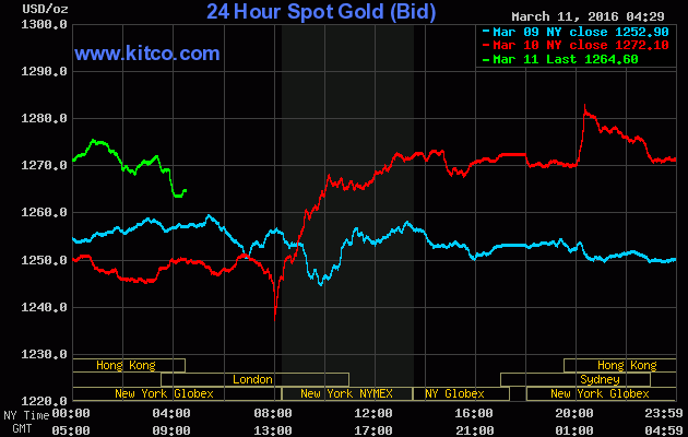 Giá vàng ngày 11/3: Tăng mạnh về sáng, giảm sâu về chiều ảnh 1