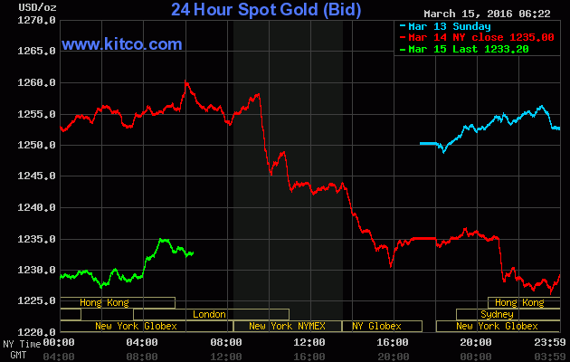 Giá vàng ngày 15/3: Fed cản bước tăng ảnh 1