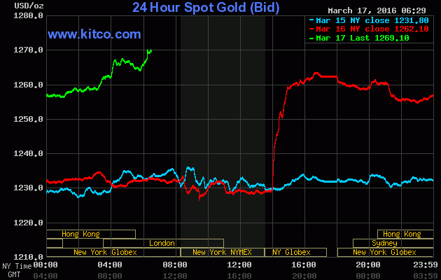Giá vàng ngày 17/3: Nhận tin lành, giá vàng chắp cánh bay cao ảnh 1