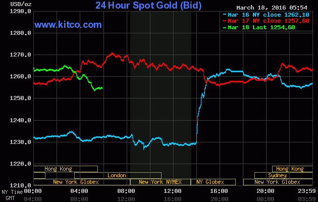 Giá vàng ngày 18/3: Tạm dừng chân sau đà tăng mạnh ảnh 1