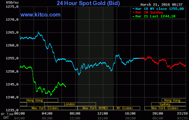 Giá vàng ngày 21/3: Giảm vì thiếu thông tin hỗ trợ ảnh 1