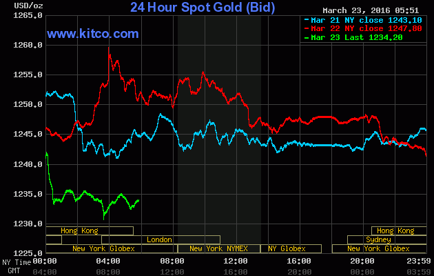 Giá vàng ngày 23/3: Giảm sau phiên bật mạnh do khủng bố tại Bỉ ảnh 1