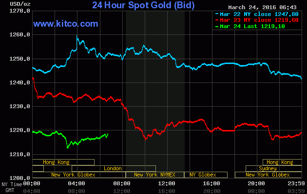 Giá vàng ngày 24/3: Lao dốc không phanh ảnh 1