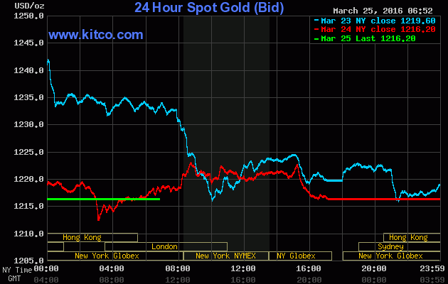 Giá vàng ngày 25/3: Xuống thấp nhất 4 tuần ảnh 1