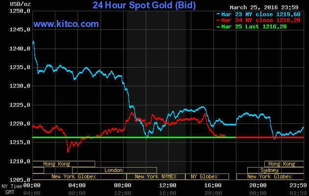 Giá vàng tuần mới: Niềm tin sụt giảm ảnh 1