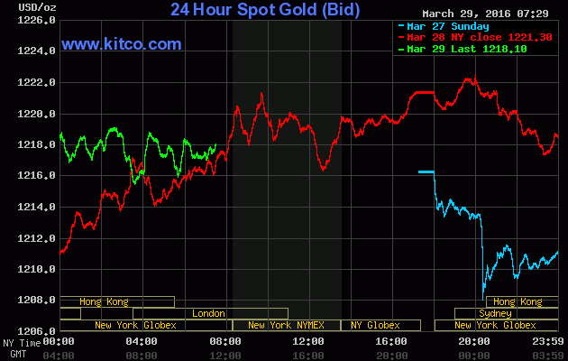 Giá vàng ngày 29/3: Nóng lòng đợi tin tốt ảnh 1