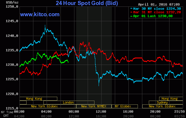 Giá vàng ngày 1/4: USD yếu giúp vàng thoát đáy ảnh 1