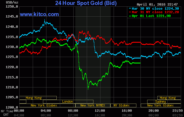 Giá vàng tuần mới: USD dẫn lối ảnh 1