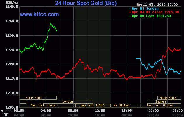 Giá vàng ngày 5/4: Đảo chiều tăng mạnh ảnh 1