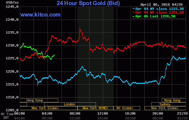 Giá vàng ngày 6/4: Niềm vui ngắn chẳng tày gang ảnh 1