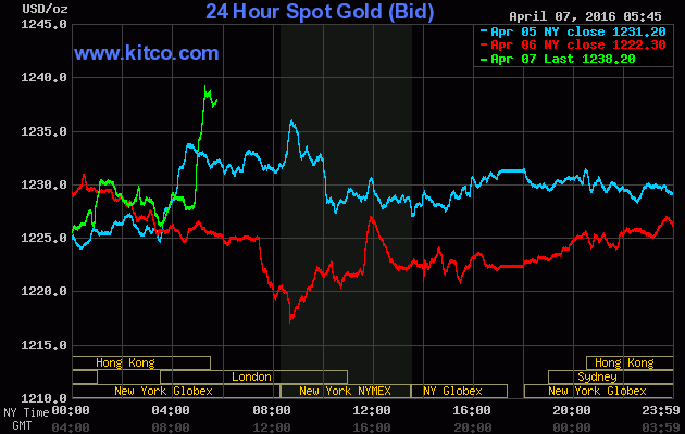 Giá vàng ngày 7/4: Tăng vọt trở lại ảnh 1