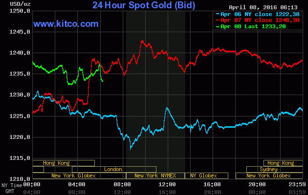 Giá vàng ngày 8/4: Nhanh chóng chùn chân! ảnh 1