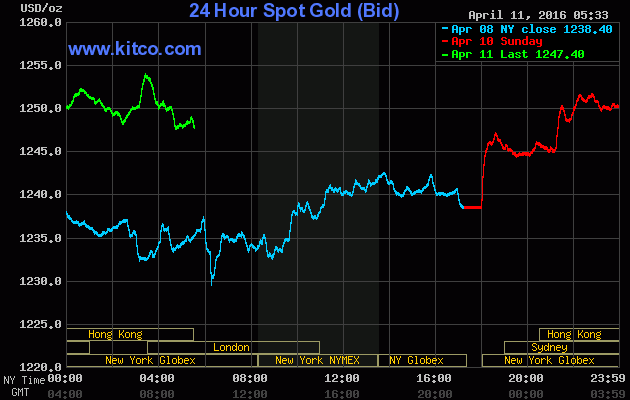 Giá vàng hôm nay (11/4): Mở lối đi lên ảnh 1