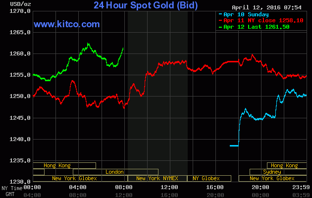 Giá vàng ngày 12/4: USD giảm, vàng lên ngôi ảnh 1