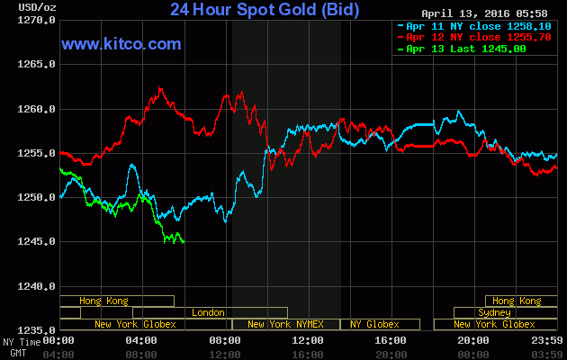 Giá vàng ngày 13/4: Hạ nhiệt từ đỉnh cao 3 tuần ảnh 1