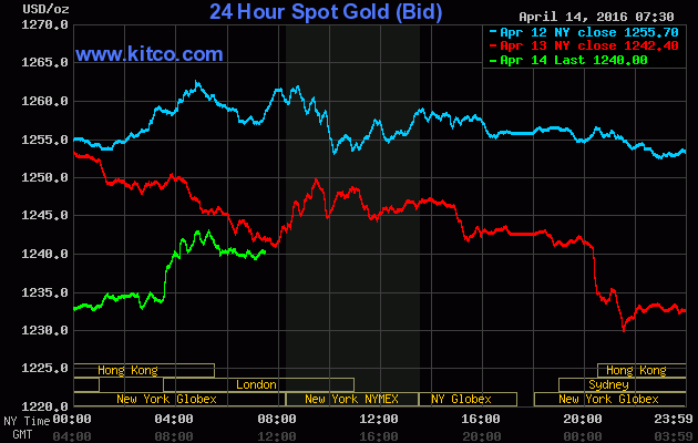 Giá vàng ngày 14/4: Đối diện áp lực chốt lời ảnh 1