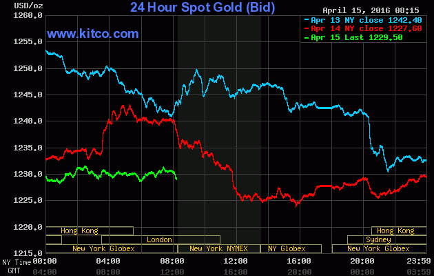 Giá vàng ngày 15/4: Thoát đà lao dốc ảnh 1