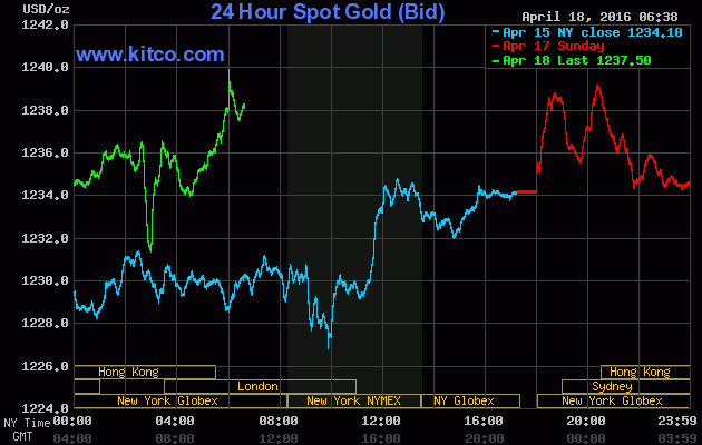 Giá vàng ngày 18/4: Biến động ảnh 1
