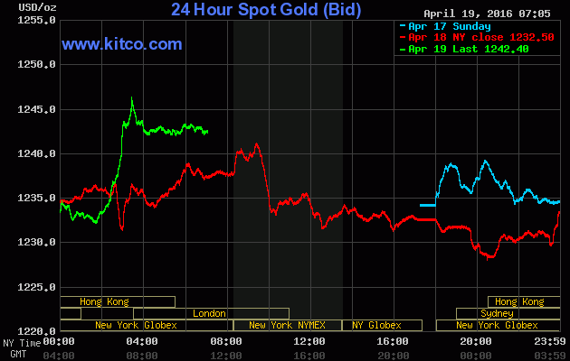 Giá vàng ngày 19/4: Tăng giá trở lại ảnh 1