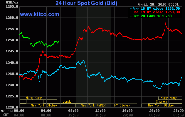 Giá vàng ngày 20/4: Trợ lực biến mất ảnh 1
