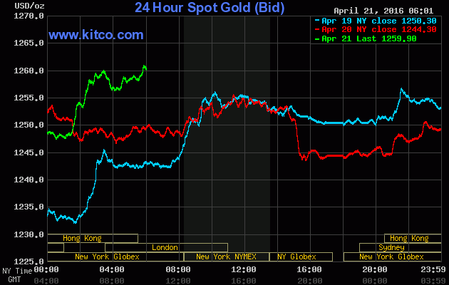 Giá vàng ngày 21/4: Lực đẩy từ Trung Quốc ảnh 1